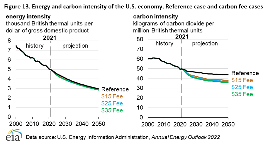 Figure 13. Energy and carbon intensity of the U.S. economy, Reference case and carbon fee cases